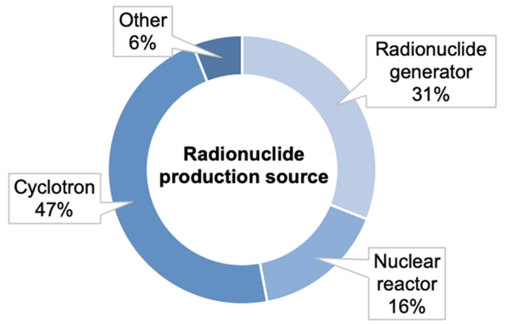 Production de radionucléides : quelle potentialité pour les générateurs de neutrons compacts ?